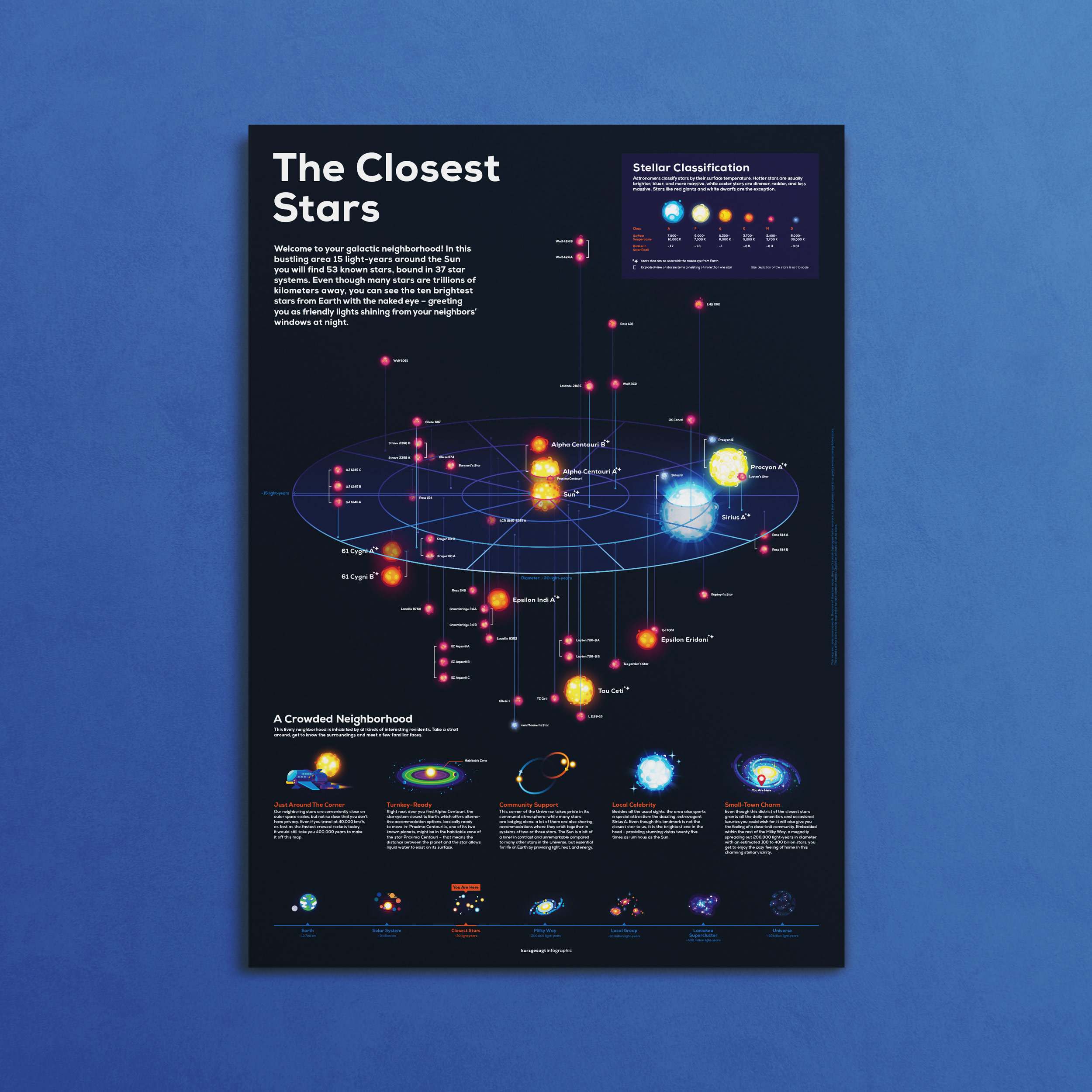 Closest Stars Infographic Poster