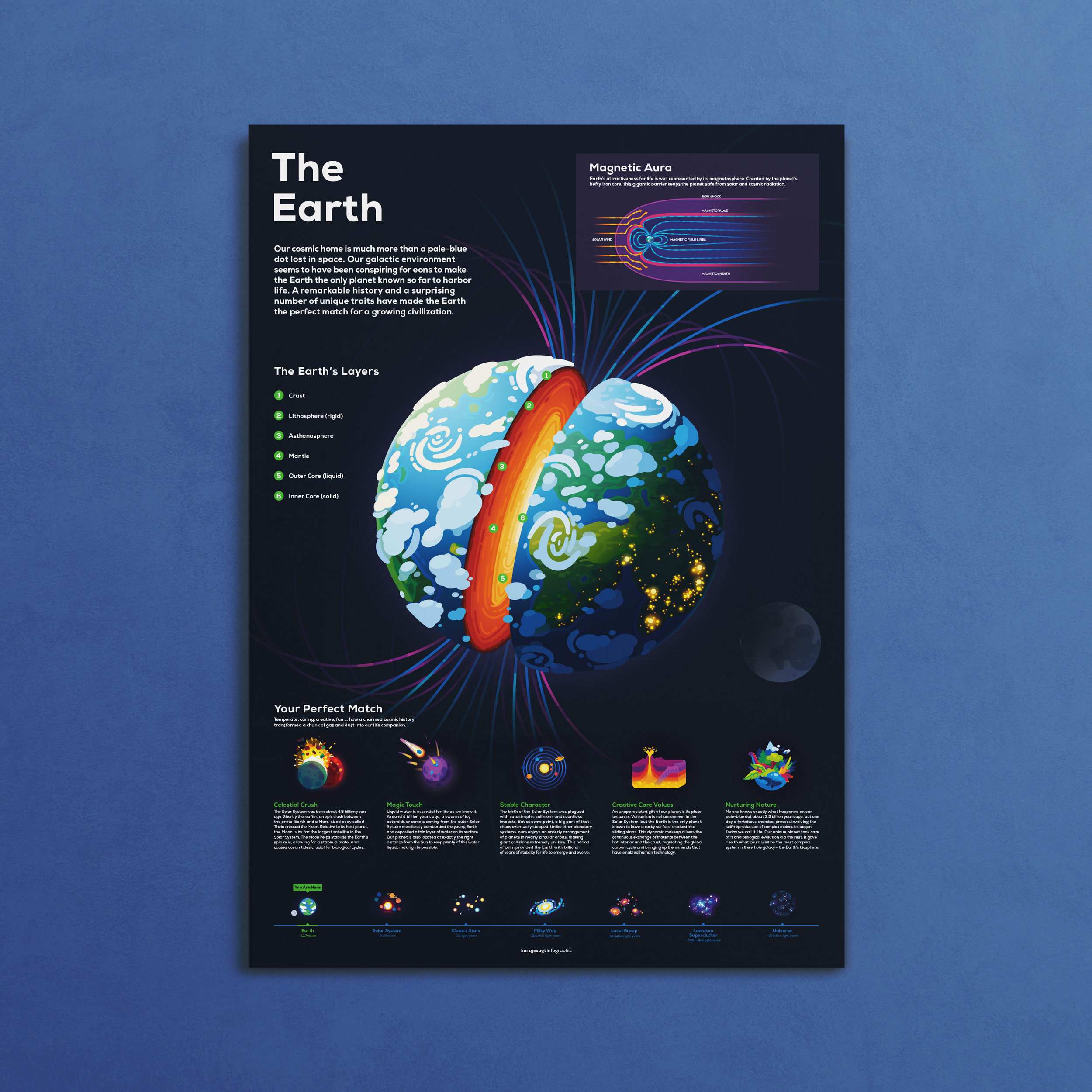 Earth Infographic Poster