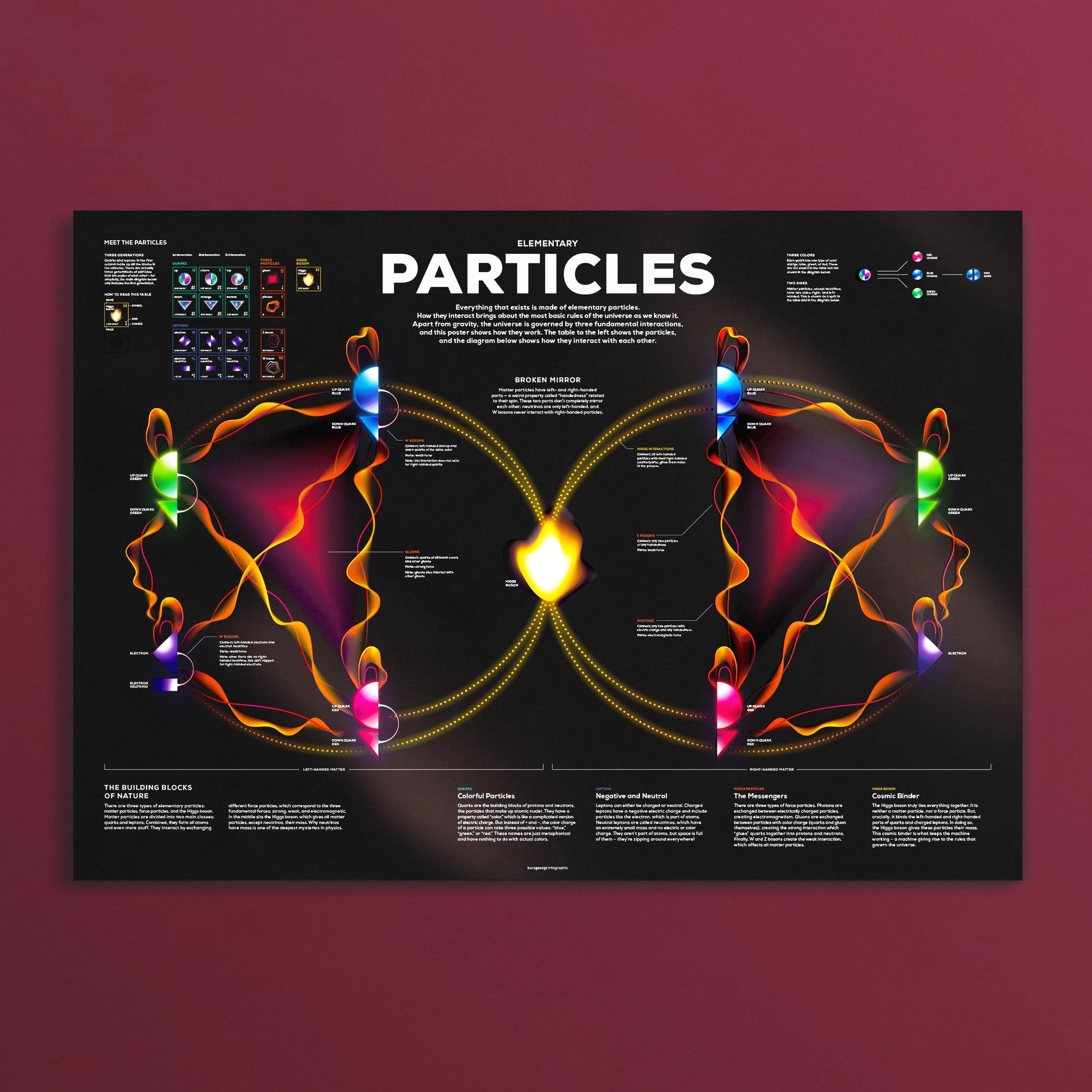 Elementary Particles Poster - Image 3