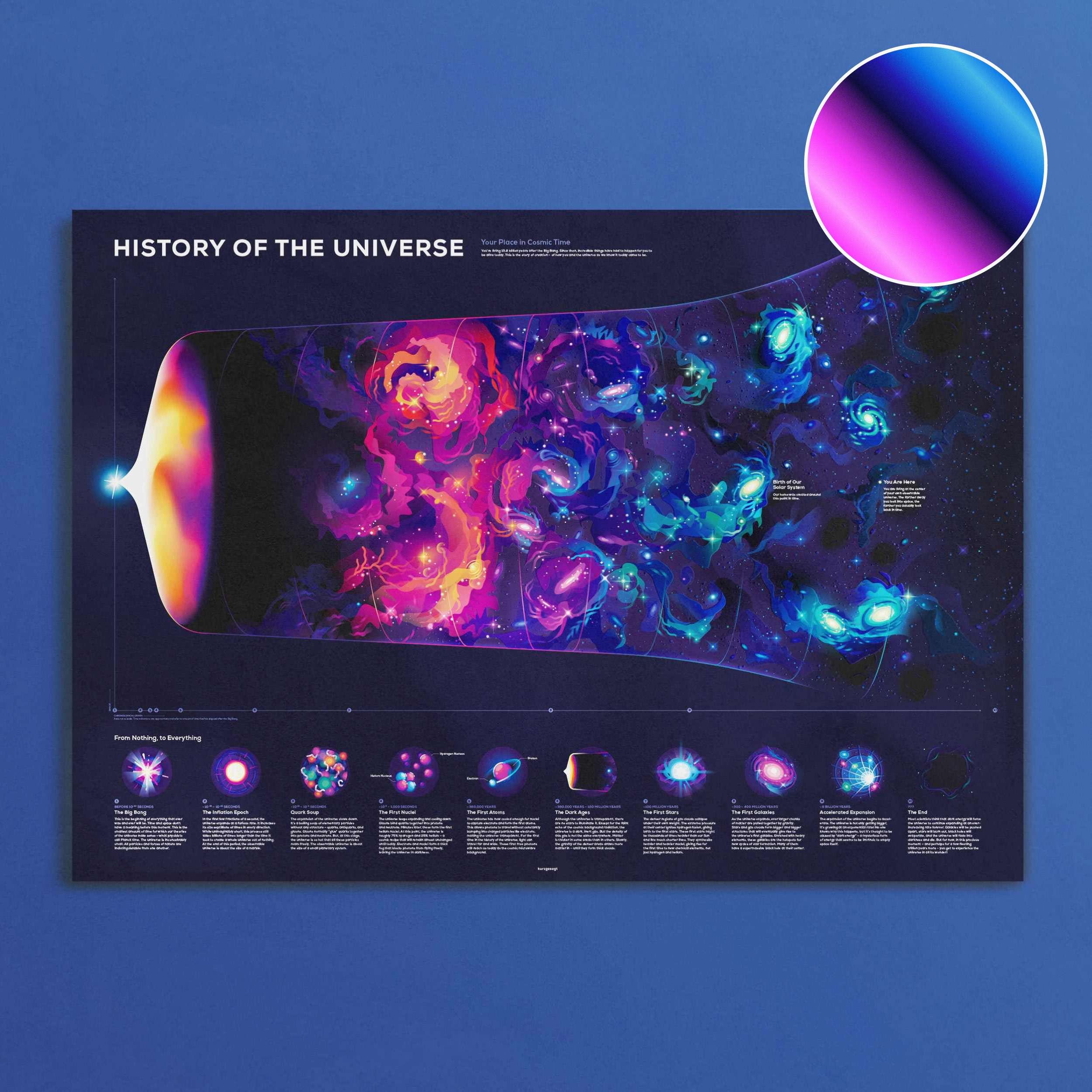 History of the Universe Poster
