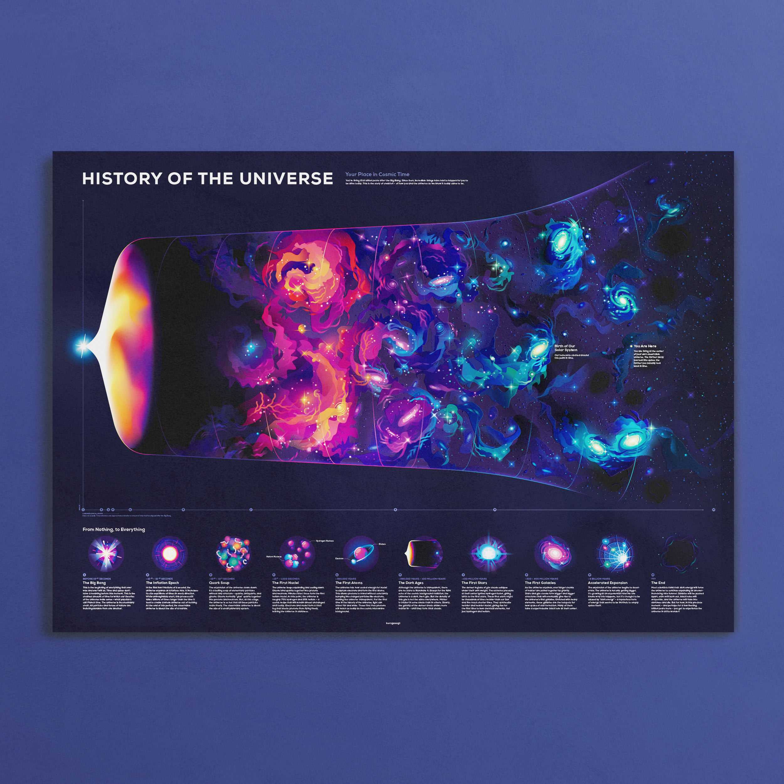History of the Universe Poster - Image 3