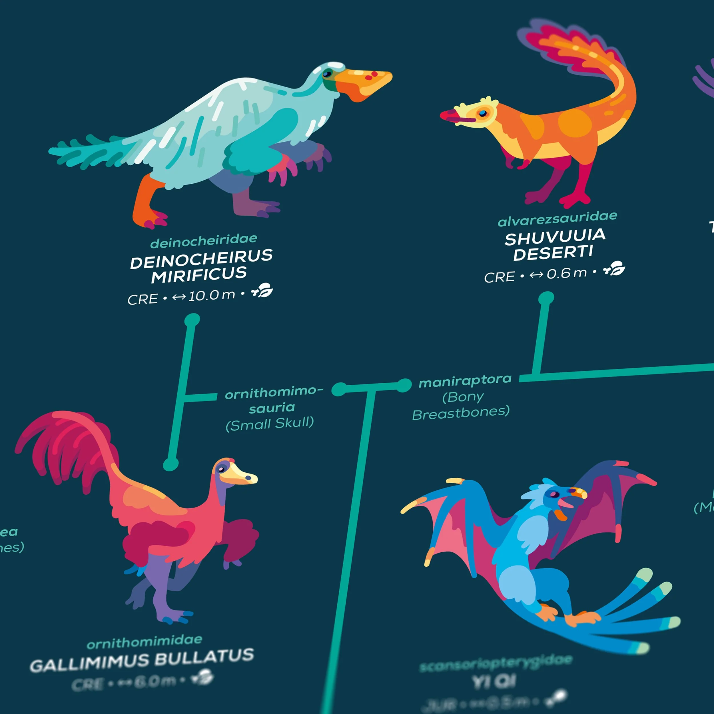 Map of Dinosaur Evolution Poster - Image 4