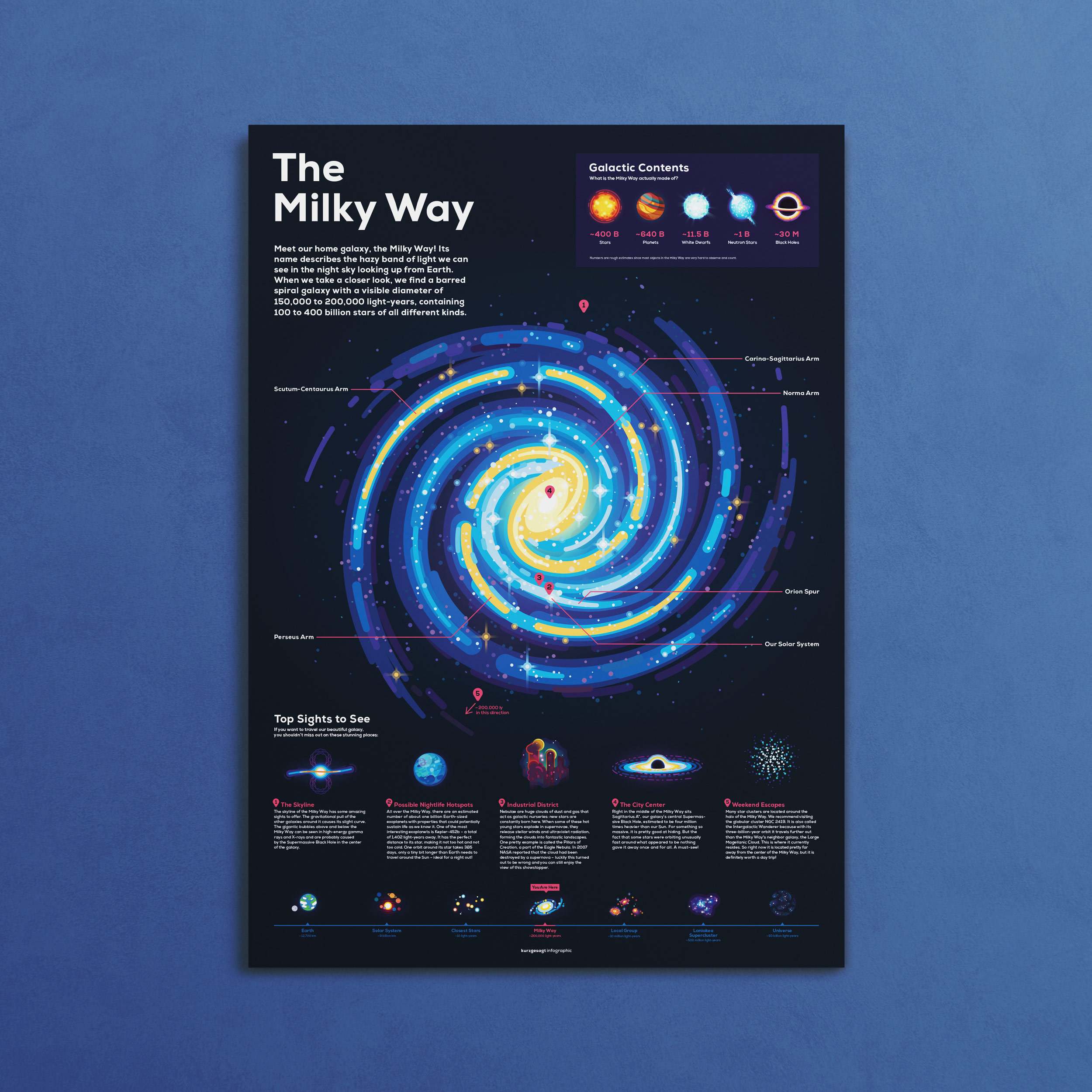 Milky Way Infographic Poster