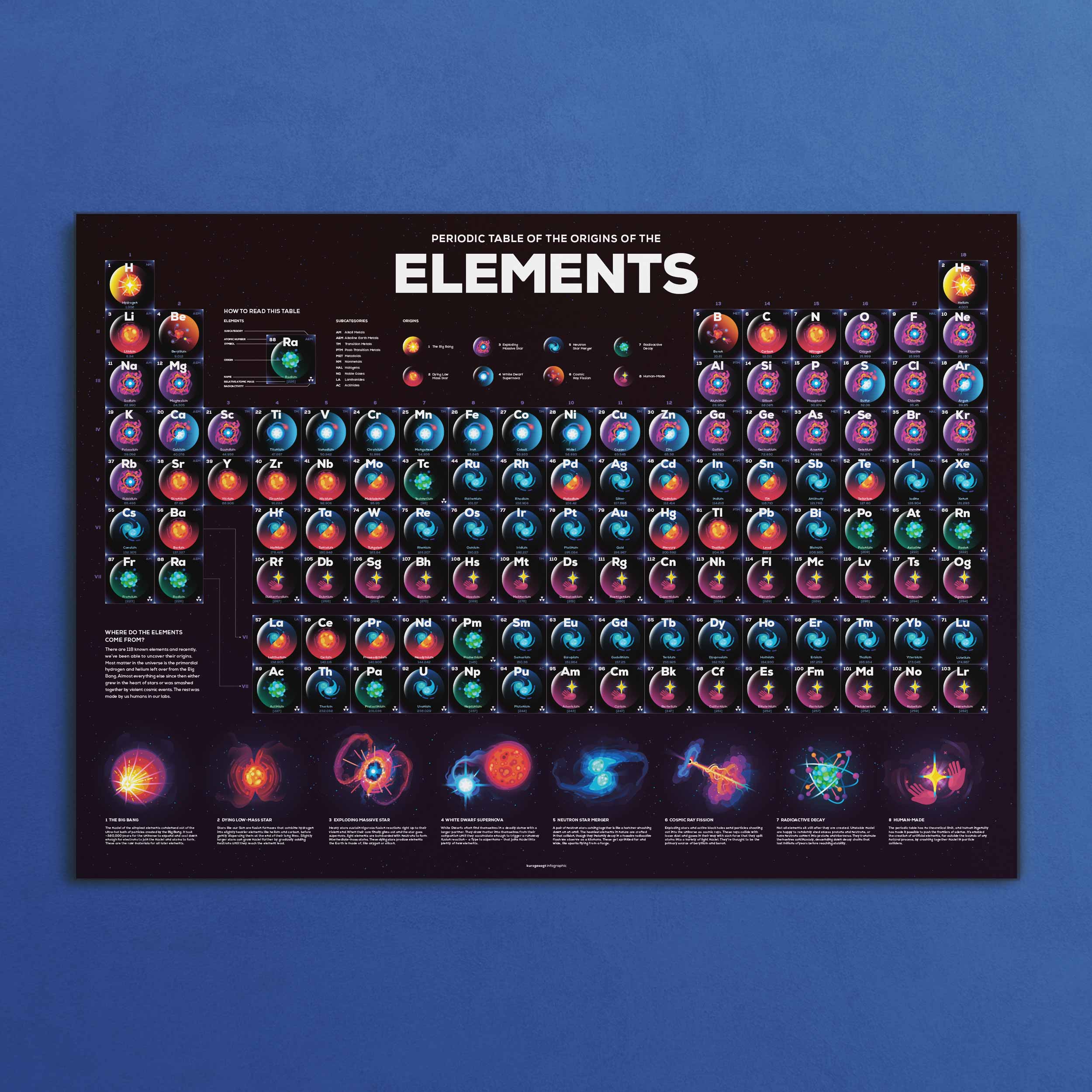 Periodic Table Poster: Origins